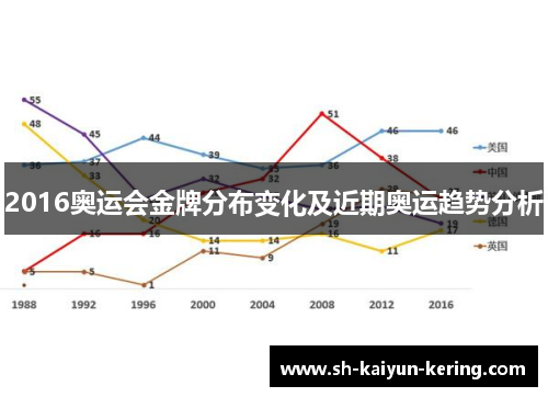 2016奥运会金牌分布变化及近期奥运趋势分析